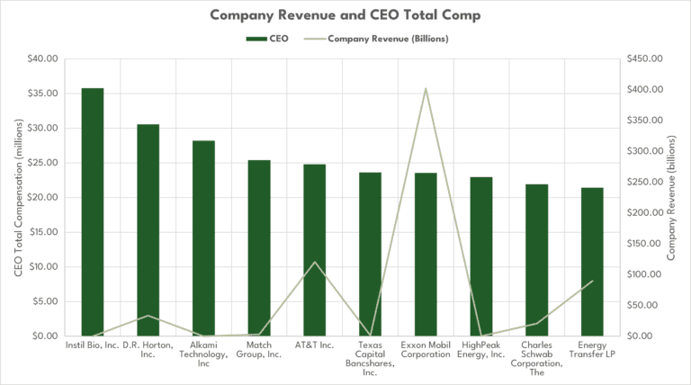 dfw company revenue vs compensation graph